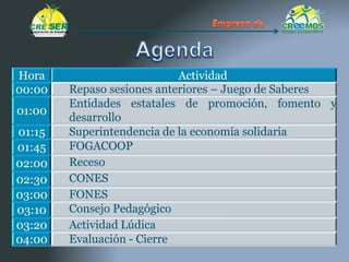Hora Actividad
00:00 Repaso sesiones anteriores – Juego de Saberes
01:00
Entidades estatales de promoción, fomento y
desarrollo
01:15 Superintendencia de la economía solidaria
01:45 FOGACOOP
02:00 Receso
02:30 CONES
03:00 FONES
03:10 Consejo Pedagógico
03:20 Actividad Lúdica
04:00 Evaluación - Cierre
 