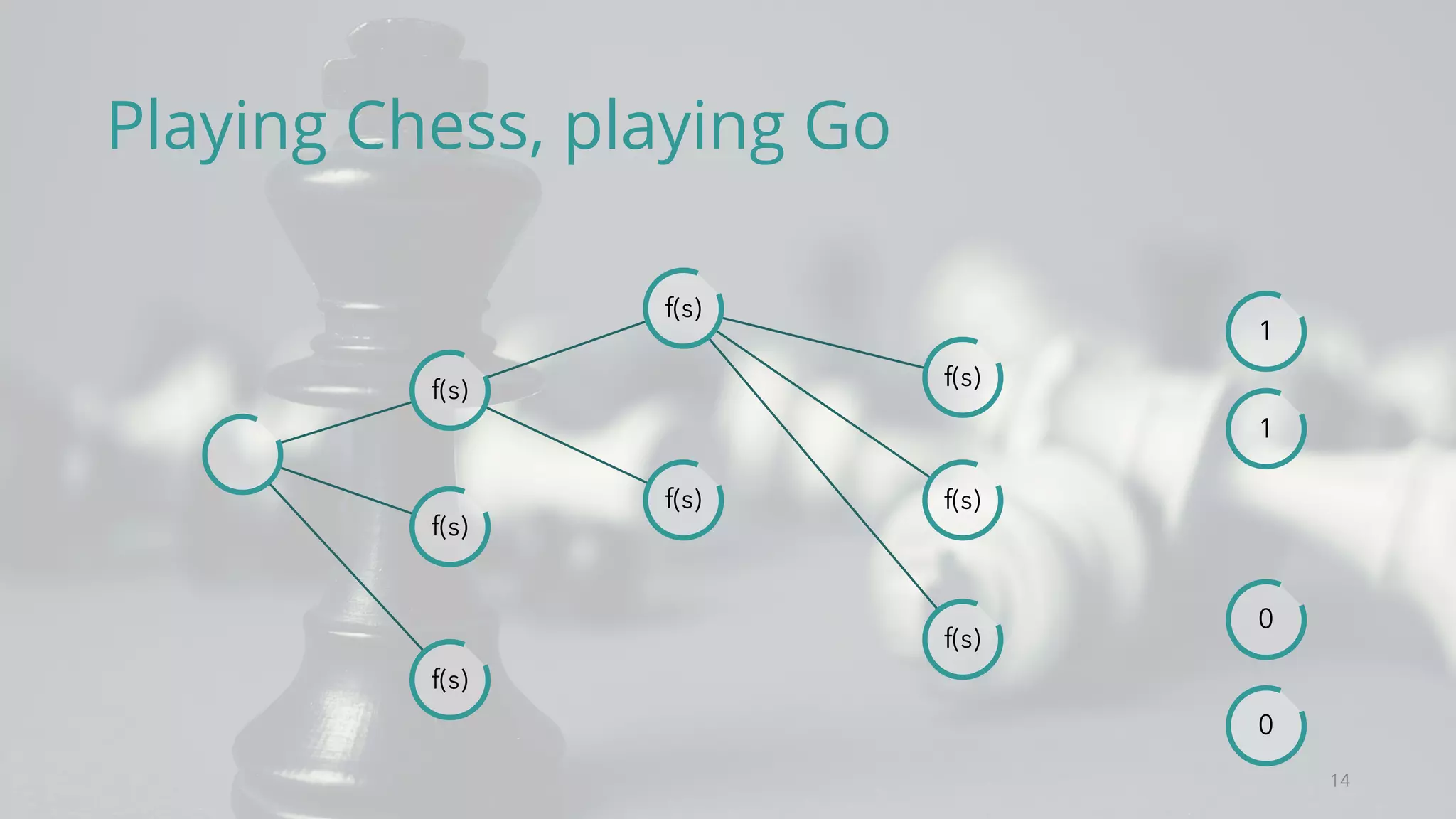 Playing Chess, playing Go
14
f(s)
f(s)
f(s)
f(s)
f(s)
f(s)
f(s)
f(s)
1
0
0
1
 