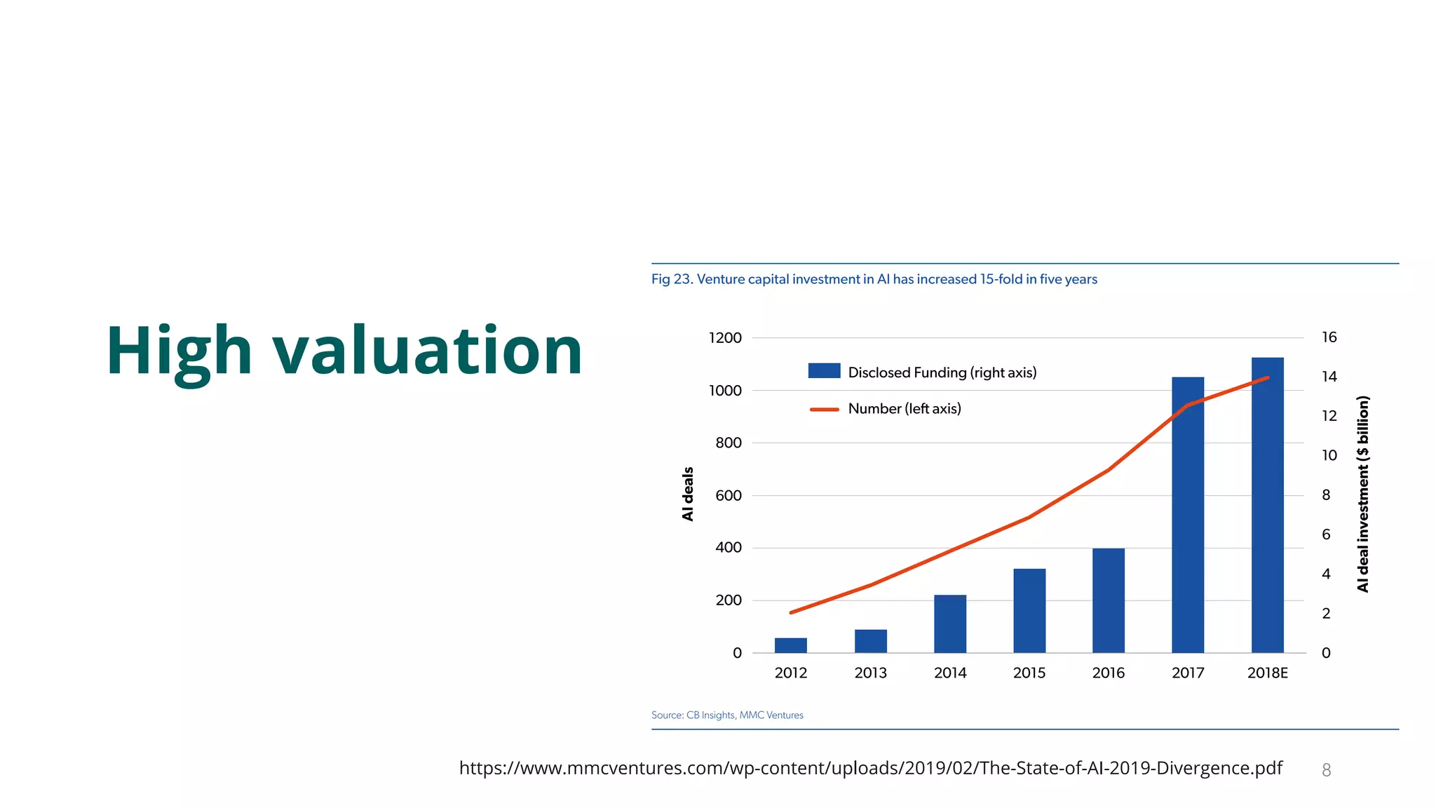 https://www.mmcventures.com/wp-content/uploads/2019/02/The-State-of-AI-2019-Divergence.pdf 8
years (Fig. 23), to an estimated $15bn in 2018 (CB Insights,
MMC Ventures).
Today’s leading technology companies – including Apple,
Amazon, Facebook, Google, IBM, Microsoft and Salesforce
– are also spending heavily on research and personnel to
develop and deploy AI. Internal corporate investment on AI,
among just the top 35 high tech and advanced manufacturing
companies investing in AI, may be 2.0x to 4.5x greater than the
capital invested by venture capital firms, private equity firms
and other sources of external funding combined (McKinsey),
further catalysing progress.
have increased fifteen-fold
in five years, to an estimated
$15bn in 2018.
(CB Insights, MMC Ventures)
Source: CB Insights, MMC Ventures
Fig 23. Venture capital investment in AI has increased 15-fold in five years
0
200
400
600
800
1000
1200
0
2
4
6
8
10
12
14
16
20132012 2014 2015 2016 2017 2018E
Fig. X: Venture capital investment in AI has increased 15-fold in ﬁve years
AIdeals
Disclosed Funding (right axis)
Number (left axis)
AIdealinvestment($billion)
High valuation
 