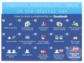 IDENTITY,PERSONALITY,IMAGE
in the digital age
 