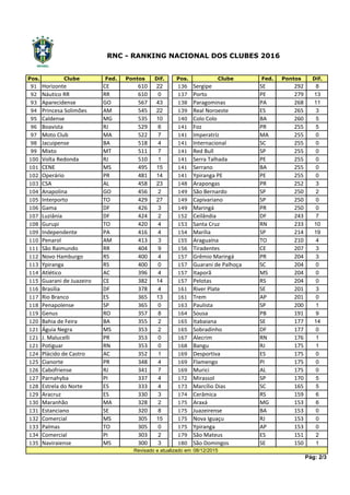 Pos. Clube Fed. Pontos Dif. Pos. Clube Fed. Pontos Dif.
91 Horizonte CE 610 22 136 Sergipe SE 292 8
92 Náutico RR RR 610 0 137 Porto PE 279 13
93 Aparecidense GO 567 43 138 Paragominas PA 268 11
94 Princesa Solimões AM 545 22 139 Real Noroeste ES 265 3
95 Caldense MG 535 10 140 Colo Colo BA 260 5
96 Boavista RJ 529 6 141 Foz PR 255 5
97 Moto Club MA 522 7 141 Imperatríz MA 255 0
98 Jacuipense BA 518 4 141 Internacional SC 255 0
99 Mixto MT 511 7 141 Red Bull SP 255 0
100 Volta Redonda RJ 510 1 141 Serra Talhada PE 255 0
101 CENE MS 495 15 141 Serrano BA 255 0
102 Operário PR 481 14 141 Ypiranga PE PE 255 0
103 CSA AL 458 23 148 Arapongas PR 252 3
104 Anapolina GO 456 2 149 São Bernardo SP 250 2
105 Interporto TO 429 27 149 Capivariano SP 250 0
106 Gama DF 426 3 149 Maringá PR 250 0
107 Luziânia DF 424 2 152 Ceilândia DF 243 7
108 Gurupi TO 420 4 153 Santa Cruz RN 233 10
109 Independente PA 416 4 154 Marília SP 214 19
110 Penarol AM 413 3 155 Araguaína TO 210 4
111 São Raimundo RR 404 9 156 Tiradentes CE 207 3
112 Novo Hamburgo RS 400 4 157 Grêmio Maringá PR 204 3
113 Ypiranga RS 400 0 157 Guarani de Palhoça SC 204 0
114 Atlético AC 396 4 157 Itaporã MS 204 0
115 Guarani de Juazeiro CE 382 14 157 Pelotas RS 204 0
116 Brasília DF 378 4 161 River Plate SE 201 3
117 Rio Branco ES 365 13 161 Trem AP 201 0
118 Penapolense SP 365 0 163 Paulista SP 200 1
119 Genus RO 357 8 164 Sousa PB 191 9
120 Bahia de Feira BA 355 2 165 Itabaiana SE 177 14
121 Águia Negra MS 353 2 165 Sobradinho DF 177 0
121 J. Malucelli PR 353 0 167 Alecrim RN 176 1
121 Potiguar RN 353 0 168 Bangu RJ 175 1
124 Plácido de Castro AC 352 1 169 Desportiva ES 175 0
125 Cianorte PR 348 4 169 Flamengo PI 175 0
126 Cabofriense RJ 341 7 169 Murici AL 175 0
127 Parnahyba PI 337 4 172 Mirassol SP 170 5
128 Estrela do Norte ES 333 4 173 Marcílio Dias SC 165 5
129 Aracruz ES 330 3 174 Cerâmica RS 159 6
130 Maranhão MA 328 2 175 Araxá MG 153 6
131 Estanciano SE 320 8 175 Juazeirense BA 153 0
132 Comercial MS 305 15 175 Nova Iguaçu RJ 153 0
133 Palmas TO 305 0 175 Ypiranga AP 153 0
134 Comercial PI 303 2 179 São Mateus ES 151 2
135 Naviraiense MS 300 3 180 São Domingos SE 150 1
08/12/2015
Pág: 2/3
RNC - RANKING NACIONAL DOS CLUBES 2016
Revisado e atualizado em
 
