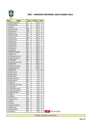 Pos. Clube Fed. Pontos Dif. Pos.
181 Friburguense RJ 136 14
182 Amadense SE 125 11
182 Piauí PI 125 0
182 Fast Clube AM 125 0
185 Nacional MG 122 3
186 Feirense BA 106 16
187 Concórdia SC 102 4
187 Guarani MG 102 0
187 Petrolina PE 102 0
190 Brusque SC 101 1
191 Uberaba MG 100 1
192 Barbalha CE 100 0
192 Juazeiro BA 100 0
192 Lagarto SE 100 0
192 Rondonópolis MT 100 0
192 São Luiz RS 100 0
192 Aquidauanense MS 100 0
192 Auto Esporte PB 100 0
192 Espigão RO 100 0
192 Quatro de Julho PI 100 0
192 Real RR RR 100 0
192 Santa Quitéria MA 100 0
192 Sapucaiense RS 100 0
204 Cametá PA 75 25
204 Ji-Paraná RO 75 0
204 Noroeste SP 75 0
204 Oratório AP 75 0
204 Veranópolis RS 75 0
209 Itumbiara GO 57 18
210 Audax RJ 53 4
211 Bosque Formosa DF 51 2
211 Cruzeiro RS 51 0
211 São Raimundo PA 51 0
211 Tocantinópolis TO 51 0
211 Vila Aurora MT 51 0
216 Baré RR 50 1
216 Barras PI 50 0
216 Corintians RN 50 0
216 IAPE MA 50 0
216 Iraty PR 50 0
216 Santa Helena GO 50 0
216 São José RS 50 0
216 União MT MT 50 0
216 Vitória ES 50 0 224 Total de Clubes
AA Colatina ES - 50
08/12/2015
Pág: 3/3
RNC - RANKING NACIONAL DOS CLUBES 2016
Revisado e atualizado em
 