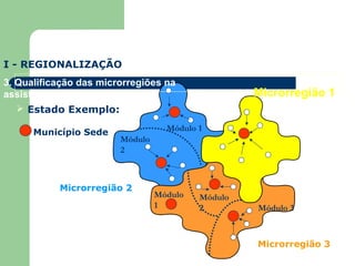 Módulo 3
Módulo
1
Módulo
2
Módulo 1
Módulo
2
Microrregião 2
Microrregião 3
Município Sede
I - REGIONALIZAÇÃO
3. Qualificação das microrregiões na
assistência à saúde
 Estado Exemplo:
Microrregião 1
 