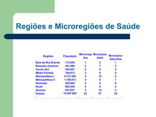 Regiões e Microregiões de Saúde
Regiões População
Microrregi
ões
Municípios
Sede
Municípios
Adscritos
Baia da Ilha Grande 173.555 1 2 1
Baixada Litorânea 441.000 2 7 2
Centro Sul 294.987 2 6 5
Médio Paraíba 784.813 2 8 4
Metropolitana I 9.131.585 5 12 0
Metropolitana II 1.708.815 4 6 1
Noroeste 283.049 2 8 6
Norte 684.409 2 6 2
Serrana 837.837 3 12 4
Estado 14.367.083 23 67 25
 