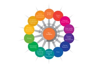 SALES
M
ARKETING PRODUCTION
FINANCE
HR
PURCHASINGDISTRI
BUTION
INTEGR
ATED MARKETING
COMMUNICATI
O
NS
Your
Company
Exhibition
Conference
Seminar
Events
Sponsorship
Promotions
Display
& Site
Direct
Mail
Internet
Social Media
Mass media
TV & Radio
Product
Design
Manufacture
Market
Research
PrintInternal &
External
PR
The Culture
Sales
Customer
Service &
Training
Newspaper
Avertising
Pricing
Strategy
Branding &
Positioning
 