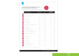 8 GLOBAL TRUST IN ADVERTISING AND BRAND MESSAGES
Recommendations from people I know 84% 84% --
Consumer opinions posted online 70% 68% 2%
Ads on TV 68% 62% 6%
Branded websites 67% 69% -2%
Ads in newspapers 65% 61% 4%
Emails I signed up for 65% 56% 9%
Editorial content such as newspaper articles 64% 67%- 3%
Ads in magazines 62% 60% 2%
Brand sponsorships 60% 61% -1%
TV program product placements 58% 55% 3%
Billboards and other outdoor advertising 57% 57% --
Ads served in search engine results 57% 48% 9%
Ads on radio 55% 57% -2%
Ads on social networks 55% 48% 7%
Ads before movies 53% 56% -3%
Online video ads 52% 48% 4%
Online banner ads 50% 42% 8%
Display ads on mobile devices 49% 45% 4%
Text ads on mobile phones 45% 37%8 %
Source: Nielsen Global Survey of Trust in Advertising, Q1 201 3
FORM OF ADVERTISING TAKE ACTION TRUST
DIFFERENCE
ACTION VS. TRUST
TO WHAT EXTENT DO CUSTOMERS TAKE ACTION ON
THE FOLLOWING FORMS OF ADVERTISING?
33
 