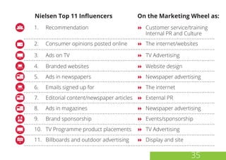 1. 	 Recommendation	 8 	Customer service/training
Internal PR and Culture
	 2. 	 Consumer opinions posted online	 8 	The internet/websites
	 3. 	 Ads on TV	 8 	TV Advertising
	 4. 	 Branded websites	 8 	Website design
	 5. 	 Ads in newspapers	 8 	Newspaper advertising
	 6.	 Emails signed up for	 8 	The internet
	 7.	 Editorial content/newspaper articles	 8 	External PR
	 8.	 Ads in magazines	 8 	Newspaper advertising
	 9.	 Brand sponsorship	 8 	Events/sponsorship
	 10.	 TV Programme product placements	 8 	TV Advertising
	 11.	 Billboards and outdoor advertising	 8 	Display and site
Nielsen Top 11 Influencers	 On the Marketing Wheel as:
35
 