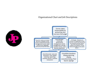JP
Organizational Chart and Job Descriptions
 