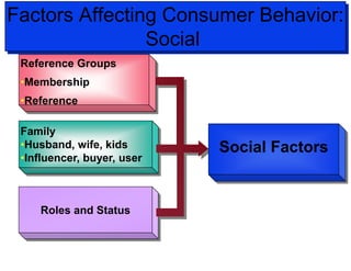Factors Affecting Consumer Behavior:
Social
Reference Groups
•Membership
•Reference
Family
•Husband, wife, kids
•Influencer, buyer, user
Roles and Status
Social Factors
 