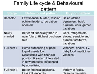 Family Life cycle & Behavioural
pattern
Stage Behavioural pattern Buying pattern
Bachelor Few financial burden, fashion
opinion leaders, recreation
oriented
Basic kitchen
equipment, basic
furniture, cars, games,
vacations
Newly
married
Better off financially than in
near future. Highest purchase
rate
Cars, refrigerators,
stoves, sensible and
durable furniture's,
vacations
Full nest I Home purchasing at peak.
Liquid assets low.
Dissatisfied with financial
position & saving. Interested
in new products. Influenced
by advertising.
Washers, dryers, TV,
baby food, medicines,
vitamins,
Full nest II Better financial positions. Variety of foods,
 