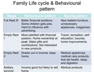 Family Life cycle & Behavioural
pattern
Stage Behavioural pattern Buying pattern
Full Nest III Better financial positions.
Some children gets jobs.
Hard to influence with
advertising.
New tasteful furniture,
unnecessary
appliances, magazines
Empty Nest
I
Most satisfied with financial
position. Home ownership at
peak. Make gifts and
contributions. Not interested
in new products.
Travel, recreation, self-
education, luxuries,
home improvements.
Empty Nest
II
Drastic cut in income, keep
home.
Medical appliances,
medical care products
that aid health, sleep
and digestion
Solitary
survivor
Income good but likely to sell
home
Medical products
 