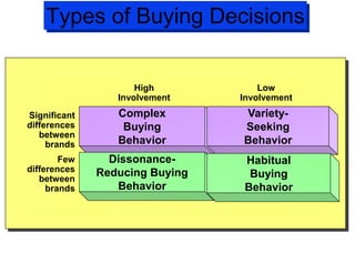 Types of Buying Decisions
Complex
Buying
Behavior
Dissonance-
Reducing Buying
Behavior
Variety-
Seeking
Behavior
Habitual
Buying
Behavior
High
Involvement
Significant
differences
between
brands
Few
differences
between
brands
Low
Involvement
 