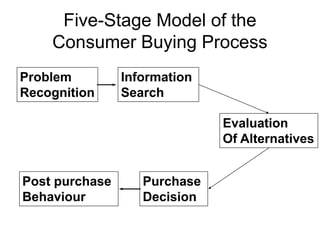 Five-Stage Model of the
Consumer Buying Process
Problem
Recognition
Information
Search
Evaluation
Of Alternatives
Post purchase
Behaviour
Purchase
Decision
 