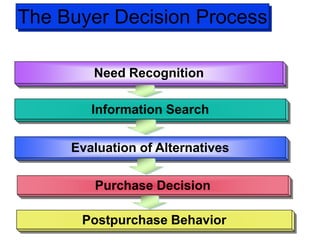 The Buyer Decision Process
Need Recognition
Information Search
Evaluation of Alternatives
Purchase Decision
Postpurchase Behavior
 