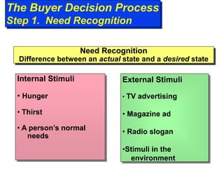 The Buyer Decision Process
Step 1. Need Recognition
External Stimuli
• TV advertising
• Magazine ad
• Radio slogan
•Stimuli in the
environment
Internal Stimuli
• Hunger
• Thirst
• A person’s normal
needs
Need Recognition
Difference between an actual state and a desired state
 