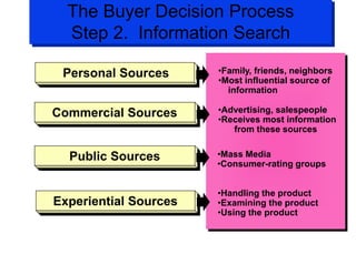The Buyer Decision Process
Step 2. Information Search
•Family, friends, neighbors
•Most influential source of
information
•Advertising, salespeople
•Receives most information
from these sources
•Mass Media
•Consumer-rating groups
•Handling the product
•Examining the product
•Using the product
Personal Sources
Commercial Sources
Public Sources
Experiential Sources
 