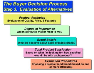 The Buyer Decision Process
Step 3. Evaluation of Alternatives
Product Attributes
Evaluation of Quality, Price, & Features
Degree of Importance
Which attributes matter most to me?
Brand Beliefs
What do I believe about each available brand?
Total Product Satisfaction
Based on what I’m looking for, how satisfied
would I be with each product?
Evaluation Procedures
Choosing a product (and brand) based on one
or more attributes.
 