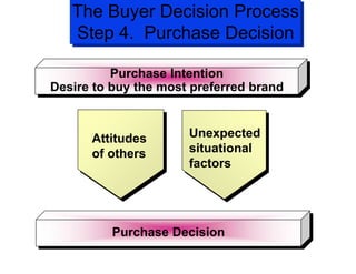 The Buyer Decision Process
Step 4. Purchase Decision
Purchase Intention
Desire to buy the most preferred brand
Purchase Decision
Attitudes
of others
Unexpected
situational
factors
 