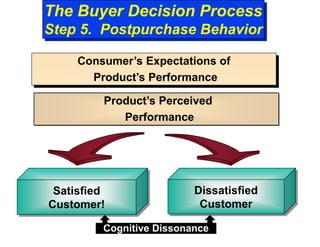 The Buyer Decision Process
Step 5. Postpurchase Behavior
Consumer’s Expectations of
Product’s Performance
Dissatisfied
Customer
Satisfied
Customer!
Product’s Perceived
Performance
Cognitive Dissonance
 