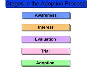Stages in the Adoption Process
Awareness
Interest
Evaluation
Trial
Adoption
 