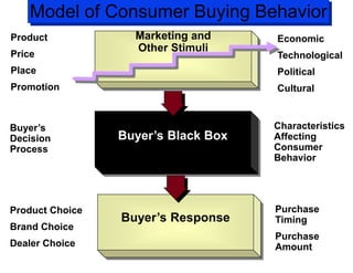 Model of Consumer Buying Behavior
Marketing and
Other Stimuli
Buyer’s Black Box
Buyer’s Response
Product
Price
Place
Promotion
Economic
Technological
Political
Cultural
Characteristics
Affecting
Consumer
Behavior
Buyer’s
Decision
Process
Product Choice
Brand Choice
Dealer Choice
Purchase
Timing
Purchase
Amount
 