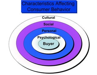 Characteristics Affecting
Consumer Behavior
Buyer
Psychological
Personal
Social
Cultural
 