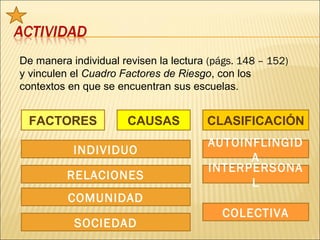 De manera individual revisen la lectura (págs. 148 – 152)
y vinculen el Cuadro Factores de Riesgo, con los
contextos en que se encuentran sus escuelas.


 FACTORES             CAUSAS           CLASIFICACIÓN
                                       AUTOINFLINGID
           INDIVIDUO
                                             A
                                       INTERPERSONA
          RELACIONES
                                             L
          COMUNIDAD
                                           COLECTIVA
           SOCIEDAD
 