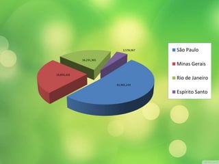 41,901,219 
19,855,332 
16,231,365 
3,578,067 São Paulo 
Minas Gerais 
Rio de Janeiro 
Espírito Santo 
 
