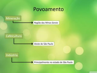 Povoamento 
Mineração 
Cafeicultura 
Indústria 
Região das Minas Gerais 
Oeste de São Paulo 
Principalmente no estado de São Paulo 
 