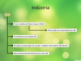 Indústria 
1930 
Crise na bolsa de Nova Iorque (EUA) 
Diminuição da importação do café 
Transferência do Capital ($) 
Atração da população do campo / regiões mais pobres (Nordeste) 
Aproveitamento da infraestrutura do café 
 