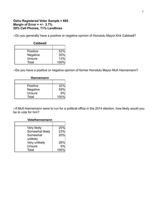 1
Oahu Registered Voter Sample = 685
Margin of Error = +/- 3.7%
29% Cell Phones, 71% Landlines
--Do you generally have a positive or negative opinion of Honolulu Mayor Kirk Caldwell?
Caldwell
Positive
Negative
Unsure
Total

52%
35%
13%
100%

--Do you have a positive or negative opinion of former Honolulu Mayor Mufi Hannemann?
Hannemann
Positive
Negative
Unsure
Total

32%
59%
9%
100%

--If Mufi Hannemann were to run for a political office in the 2014 election, how likely would you
be to vote for him?
VoteHannemann
Very likely
Somewhat likely
Somewhat
unlikely
Very unlikely
Unsure
Total

20%
23%
20%
28%
9%
100%

 