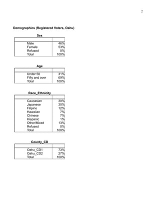 2

Demographics (Registered Voters, Oahu)
Sex
Male
Female
Refused
Total

46%
53%
0%
100%

Age
Under 50
Fifty and over
Tota...
