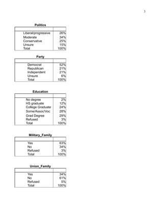3

Politics
Liberal/progressive
Moderate
Conservative
Unsure
Total

26%
34%
25%
15%
100%

Party
Democrat
Republican
Indepe...