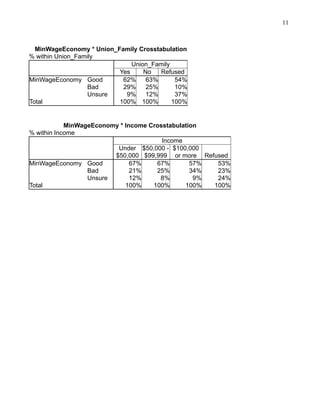 11

MinWageEconomy * Union_Family Crosstabulation
% within Union_Family
Union_Family
Yes
No
Refused
MinWageEconomy Good
62%
63%
54%
Bad
29%
25%
10%
Unsure
9%
12%
37%
Total
100% 100%
100%

MinWageEconomy * Income Crosstabulation
% within Income
Income
Under $50,000 - $100,000
$50,000 $99,999 or more Refused
MinWageEconomy Good
67%
67%
57%
53%
Bad
21%
25%
34%
23%
Unsure
12%
8%
9%
24%
Total
100%
100%
100%
100%

 