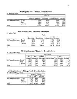 13

MinWageBusiness * Politics Crosstabulation
% within Politics
Politics
MinWageBusiness Good
Bad
Unsure
Total

Liberal/progressive Moderate Conservative Unsure
65%
40%
25%
30%
19%
42%
66%
34%
16%
18%
9%
37%
100%
100%
100%
100%

MinWageBusiness * Party Crosstabulation
% within Party
Party
MinWageBusiness Good
Bad
Unsure
Total

Democrat Republican Independent Unsure
57%
19%
31%
22%
23%
71%
53%
37%
20%
9%
16%
41%
100%
100%
100%
100%

MinWageBusiness * Education Crosstabulation
% within Education
Education
No
HS
College
Grad
degree graduate Graduate Some/Assoc/Voc Degree Refused
MinWageBusiness Good
46%
47%
36%
44%
45%
44%
Bad
21%
27%
48%
37%
41%
33%
Unsure
33%
27%
16%
19%
14%
22%
Total
100%
100%
100%
100% 100%
100%

MinWageBusiness * Military_Family Crosstabulation
% within Military_Family
Military_Family
Yes
No
Refused
MinWageBusiness Good
42%
44%
35%
Bad
41%
37%
22%
Unsure
17%
18%
43%
Total
100% 100%
100%

 