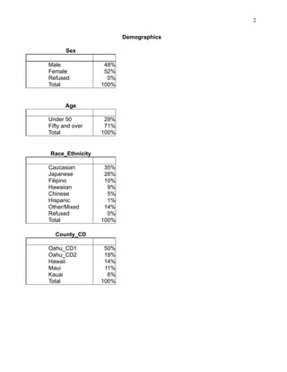 2
Demographics
Sex
Male
Female
Refused
Total

48%
52%
0%
100%

Age
Under 50
Fifty and over
Total

29%
71%
100%

Race_Ethnicity
Caucasian
Japanese
Filipino
Hawaiian
Chinese
Hispanic
Other/Mixed
Refused
Total

35%
26%
10%
9%
5%
1%
14%
0%
100%

County_CD
Oahu_CD1
Oahu_CD2
Hawaii
Maui
Kauai
Total

50%
19%
14%
11%
6%
100%

 