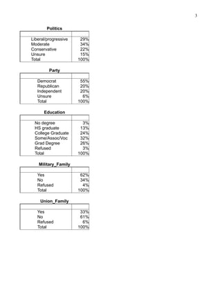 3
Politics
Liberal/progressive
Moderate
Conservative
Unsure
Total

29%
34%
22%
15%
100%

Party
Democrat
Republican
Independent
Unsure
Total

55%
20%
20%
6%
100%

Education
No degree
HS graduate
College Graduate
Some/Assoc/Voc
Grad Degree
Refused
Total

3%
13%
24%
32%
26%
3%
100%

Military_Family
Yes
No
Refused
Total

62%
34%
4%
100%

Union_Family
Yes
No
Refused
Total

33%
61%
6%
100%

 