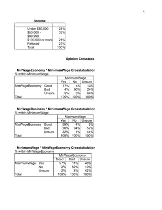 4
Income
Under $50,000
$50,000 $99,999
$100,000 or more
Refused
Total

24%
32%
21%
23%
100%

Opinion Crosstabs
MinWageEconomy * MinimumWage Crosstabulation
% within MinimumWage
MinimumWage
Yes
No
Unsure
MinWageEconomy Good
87%
4%
13%
Bad
4%
90%
24%
Unsure
9%
6%
64%
Total
100% 100%
100%

MinWageBusiness * MinimumWage Crosstabulation
% within MinimumWage
MinimumWage
Yes
No
Unsure
MinWageBusiness Good
58%
4%
5%
Bad
20%
94%
52%
Unsure
22%
1%
44%
Total
100% 100%
100%

MinimumWage * MinWageEconomy Crosstabulation
% within MinWageEconomy
MinWageEconomy
Good
Bad
Unsure
MinimumWage Yes
97%
11%
48%
No
2%
82%
10%
Unsure
2%
8%
42%
Total
100% 100%
100%

 