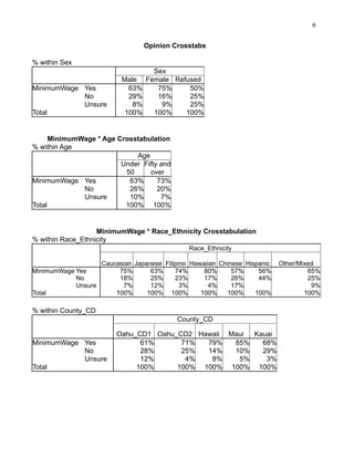 6
Opinion Crosstabs
% within Sex

MinimumWage Yes
No
Unsure
Total

Male
63%
29%
8%
100%

Sex
Female Refused
75%
50%
16%
25%
9%
25%
100%
100%

MinimumWage * Age Crosstabulation
% within Age
Age
Under Fifty and
50
over
MinimumWage Yes
63%
73%
No
26%
20%
Unsure
10%
7%
Total
100% 100%

MinimumWage * Race_Ethnicity Crosstabulation
% within Race_Ethnicity
Race_Ethnicity
Caucasian Japanese Filipino Hawaiian Chinese Hispanic
MinimumWage Yes
75%
63%
74%
80%
57%
56%
No
18%
25%
23%
17%
26%
44%
Unsure
7%
12%
3%
4%
17%
Total
100%
100% 100%
100%
100%
100%

% within County_CD
County_CD
MinimumWage Yes
No
Unsure
Total

Oahu_CD1 Oahu_CD2 Hawaii Maui
Kauai
61%
71%
79%
85%
68%
28%
25%
14%
10%
29%
12%
4%
8%
5%
3%
100%
100% 100% 100% 100%

Other/Mixed
65%
25%
9%
100%

 