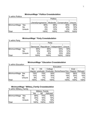 7

MinimumWage * Politics Crosstabulation
% within Politics
Politics
MinimumWage Yes
No
Unsure
Total

Liberal/progressive Moderate Conservative Unsure
90%
68%
46%
68%
6%
22%
49%
16%
4%
10%
6%
16%
100%
100%
100%
100%

MinimumWage * Party Crosstabulation
% within Party
Party
MinimumWage Yes
No
Unsure
Total

Democrat Republican Independent Unsure
85%
46%
54%
59%
10%
45%
35%
12%
5%
9%
10%
29%
100%
100%
100%
100%

MinimumWage * Education Crosstabulation
% within Education

MinimumWage Yes
No
Unsure
Total

Education
No
HS
College
Grad
degree graduate Graduate Some/Assoc/Voc Degree Refused
79%
79%
59%
74%
68%
75%
13%
14%
30%
18%
25%
18%
8%
7%
11%
8%
8%
7%
100%
100%
100%
100% 100%
100%

MinimumWage * Military_Family Crosstabulation
% within Military_Family
Military_Family
Yes
No
Refused
MinimumWage Yes
68%
74%
65%
No
25%
16%
16%
Unsure
7%
10%
19%
Total
100% 100%
100%

 