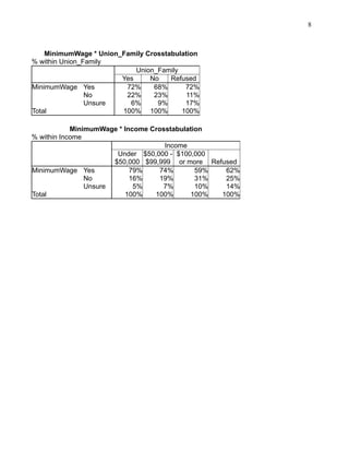 8

MinimumWage * Union_Family Crosstabulation
% within Union_Family
Union_Family
Yes
No
Refused
MinimumWage Yes
72%
68%
72%
No
22%
23%
11%
Unsure
6%
9%
17%
Total
100% 100%
100%
MinimumWage * Income Crosstabulation
% within Income
Income
Under $50,000 - $100,000
$50,000 $99,999 or more Refused
MinimumWage Yes
79%
74%
59%
62%
No
16%
19%
31%
25%
Unsure
5%
7%
10%
14%
Total
100%
100%
100%
100%

 