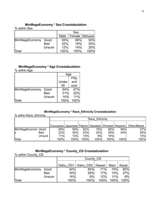 9

MinWageEconomy * Sex Crosstabulation
% within Sex
Sex
Male Female Refused
MinWageEconomy Good
56%
68%
50%
Bad
32%
18%
25%
Unsure
12%
14%
25%
Total
100%
100%
100%

MinWageEconomy * Age Crosstabulation
% within Age
Age
Fifty
Under and
50
over
MinWageEconomy Good
54% 67%
Bad
31% 22%
Unsure
14%
11%
Total
100% 100%

MinWageEconomy * Race_Ethnicity Crosstabulation
% within Race_Ethnicity
Race_Ethnicity
Caucasian Japanese Filipino Hawaiian Chinese Hispanic Other/Mixed
MinWageEconom Good
68%
58%
62%
70%
56%
56%
57%
y
Bad
22%
30%
23%
22%
29%
44%
28%
Unsure
11%
13%
15%
8%
16%
15%
Total
100%
100% 100%
100%
100%
100%
100%

MinWageEconomy * County_CD Crosstabulation
% within County_CD
County_CD
MinWageEconomy Good
Bad
Unsure
Total

Oahu_CD1 Oahu_CD2 Hawaii Maui Kauai
54%
65%
71%
74%
65%
30%
26%
17%
15%
27%
16%
9%
12%
11%
8%
100%
100% 100% 100% 100%

 