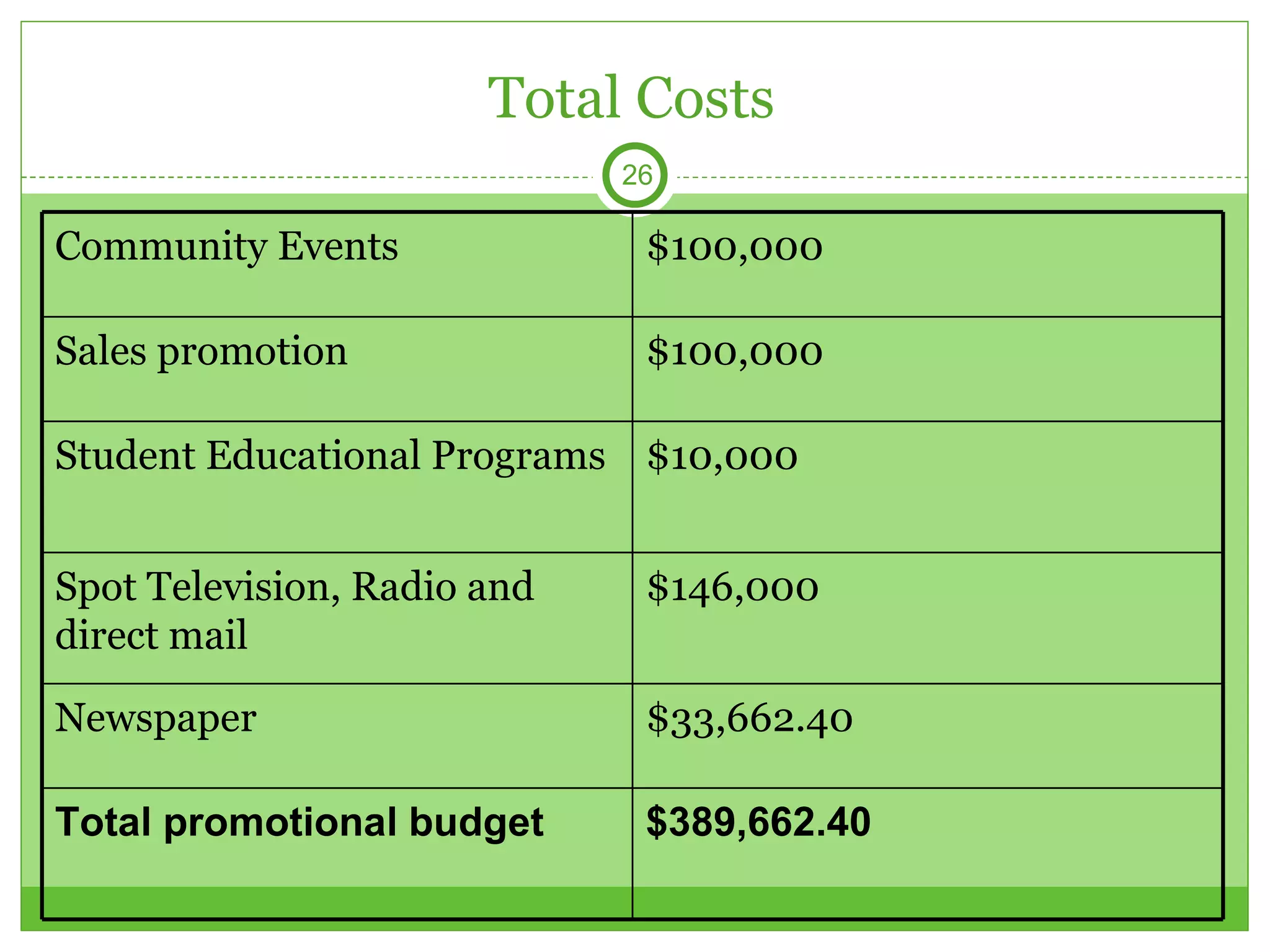 Total Costs Community Events $100,000 Sales promotion $100,000 Student Educational Programs $10,000 Spot Television, Radio and direct mail $146,000 Newspaper $33,662.40 Total promotional budget $389,662.40 