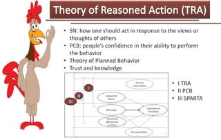 • SN: how one should act in response to the views or
thoughts of others
• PCB: people’s confidence in their ability to perform
the behavior
• Theory of Planned Behavior
• Trust and knowledge
I
III

• I TRA
• II PCB
• III SPARTA

 