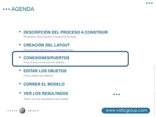 AGENDA
©2013
Vatic
Consulting
Group
–
Todos
los
derechos
reservados
• CREACIÓN DEL LAYOUT
Operaciones del mouse y Flowitem flow
• DESCRIPCIÓN DEL PROCESO A CONSTRUIR
Propósito, descripción y diagrama de flujo
• CONEXIONES/PUERTOS
Paso a paso conexión de objetos
• EDITAR LOS OBJETOS
Cómo editar los objetos
• CORRER EL MODELO
Cómo ver los resultados del modelo
• VER LOS RESULTADOS
 