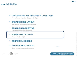 AGENDA
©2013
Vatic
Consulting
Group
–
Todos
los
derechos
reservados
• CREACIÓN DEL LAYOUT
Operaciones del mouse y Flowitem flow
• DESCRIPCIÓN DEL PROCESO A CONSTRUIR
Propósito, descripción y diagrama de flujo
• CONEXIONES/PUERTOS
Paso a paso conexión de objetos
• EDITAR LOS OBJETOS
Cómo editar los objetos
• CORRER EL MODELO
Cómo ver los resultados del modelo
• VER LOS RESULTADOS
 