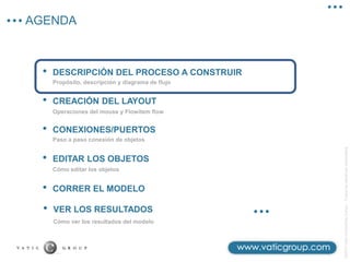 AGENDA
©2013
Vatic
Consulting
Group
–
Todos
los
derechos
reservados
• CREACIÓN DEL LAYOUT
Operaciones del mouse y Flowitem flow
• DESCRIPCIÓN DEL PROCESO A CONSTRUIR
Propósito, descripción y diagrama de flujo
• CONEXIONES/PUERTOS
Paso a paso conexión de objetos
• EDITAR LOS OBJETOS
Cómo editar los objetos
• CORRER EL MODELO
Cómo ver los resultados del modelo
• VER LOS RESULTADOS
 