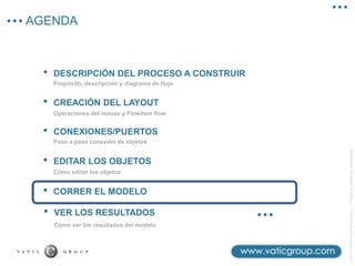 AGENDA
©2013
Vatic
Consulting
Group
–
Todos
los
derechos
reservados
• CREACIÓN DEL LAYOUT
Operaciones del mouse y Flowitem flow
• DESCRIPCIÓN DEL PROCESO A CONSTRUIR
Propósito, descripción y diagrama de flujo
• CONEXIONES/PUERTOS
Paso a paso conexión de objetos
• EDITAR LOS OBJETOS
Cómo editar los objetos
• CORRER EL MODELO
Cómo ver los resultados del modelo
• VER LOS RESULTADOS
 