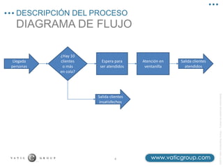 ©2013
Vatic
Consulting
Group
–
Todos
los
derechos
reservados
DIAGRAMA DE FLUJO
DESCRIPCIÓN DEL PROCESO
4
Llegada
personas
Espera para
ser atendidos
Atención en
ventanilla
Salida clientes
atendidos
Salida clientes
insatisfechos
¿Hay 10
clientes
o más
en cola?
 