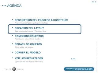 AGENDA
©2013
Vatic
Consulting
Group
–
Todos
los
derechos
reservados
• CREACIÓN DEL LAYOUT
Operaciones del mouse y Flowitem flow
• DESCRIPCIÓN DEL PROCESO A CONSTRUIR
Propósito, descripción y diagrama de flujo
• CONEXIONES/PUERTOS
Paso a paso conexión de objetos
• EDITAR LOS OBJETOS
Cómo editar los objetos
• CORRER EL MODELO
Cómo ver los resultados del modelo
• VER LOS RESULTADOS
 